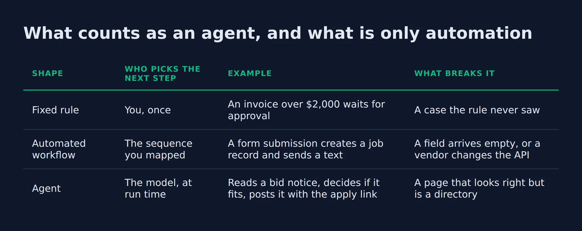 What counts as an agent, and what is only automation: a comparison table from the post
