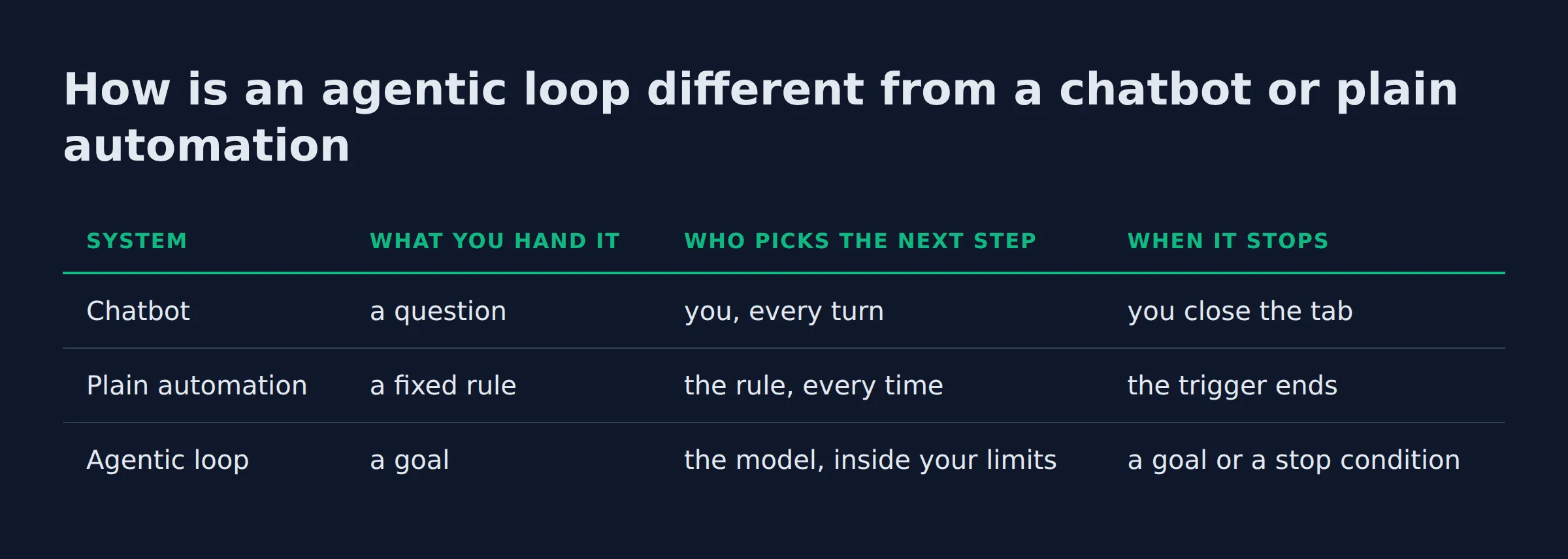 How is an agentic loop different from a chatbot or plain automation: a comparison table from the post