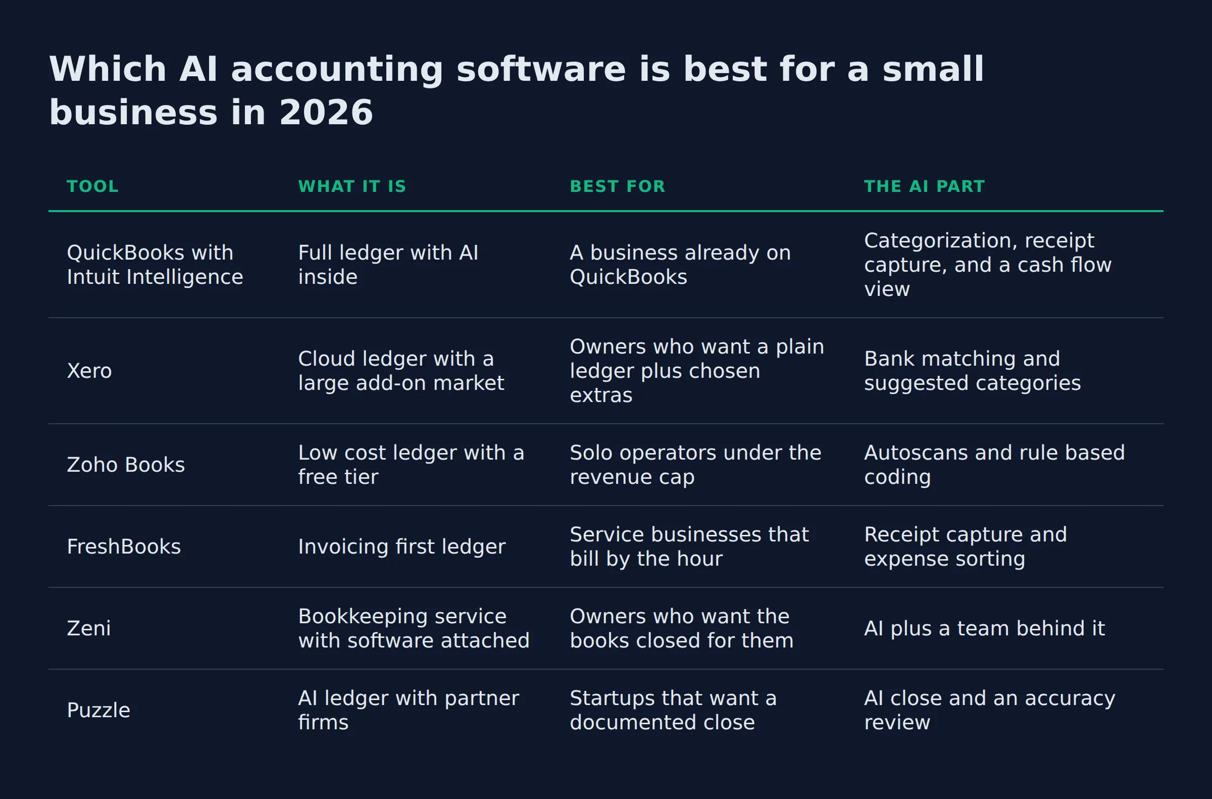 Which AI accounting software is best for a small business in 2026: a comparison table from the post