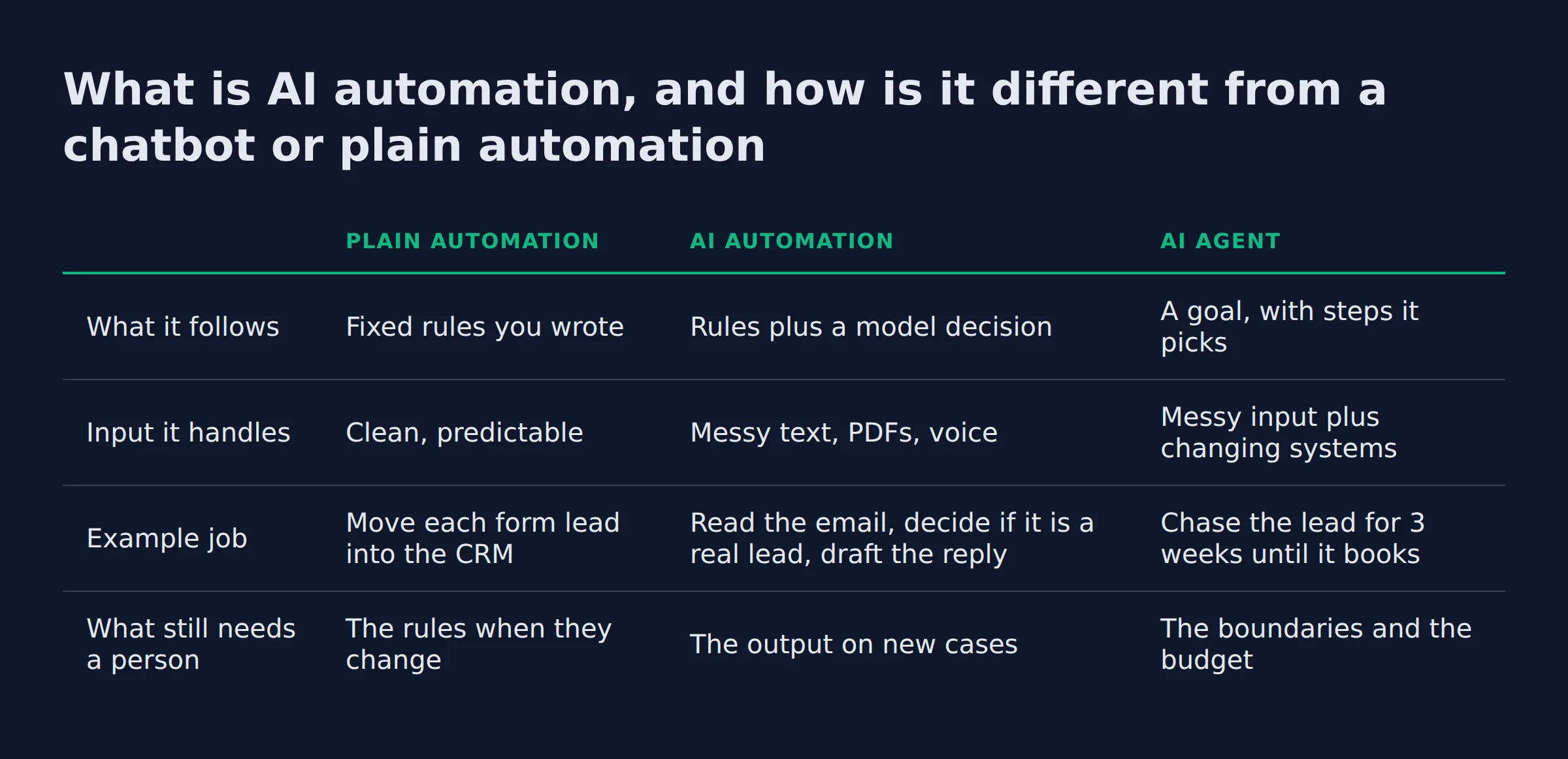 What is AI automation, and how is it different from a chatbot or plain automation: a comparison table from the post