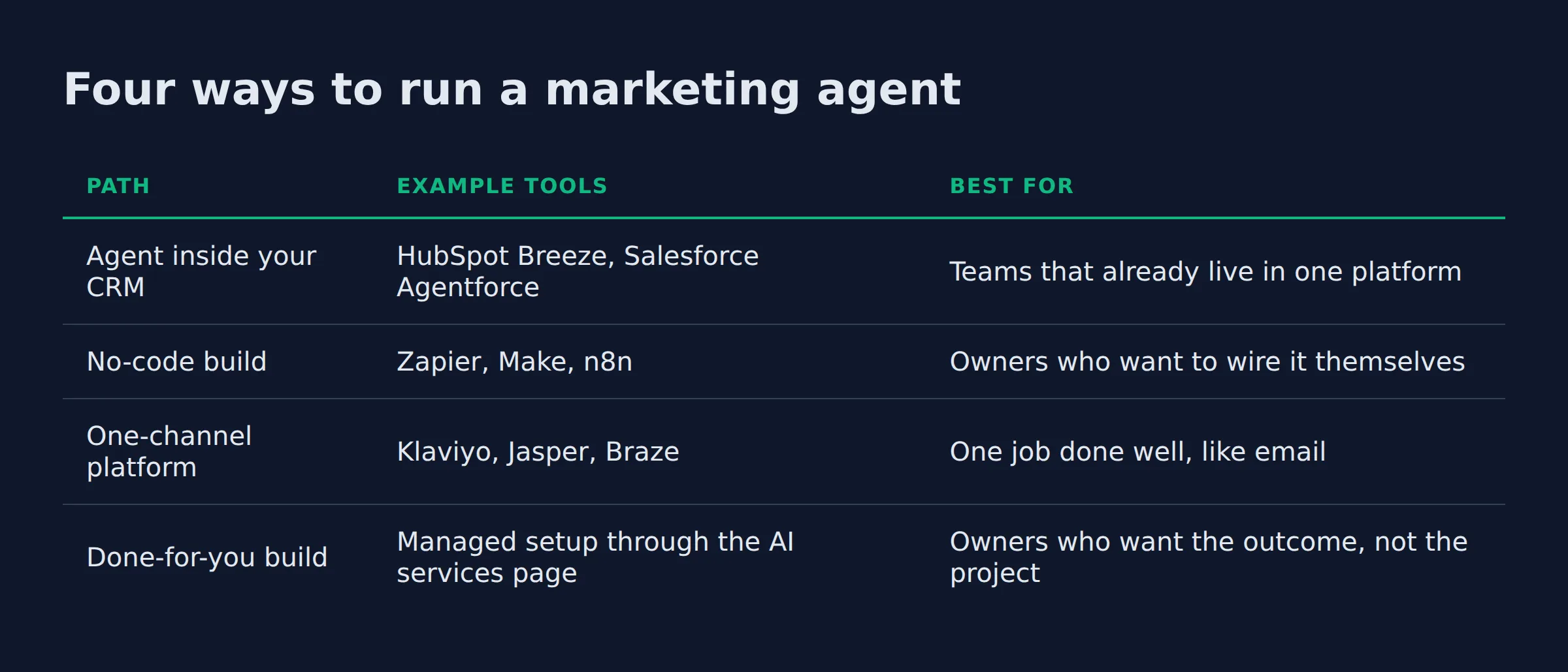 Four ways to run a marketing agent: a comparison table from the post