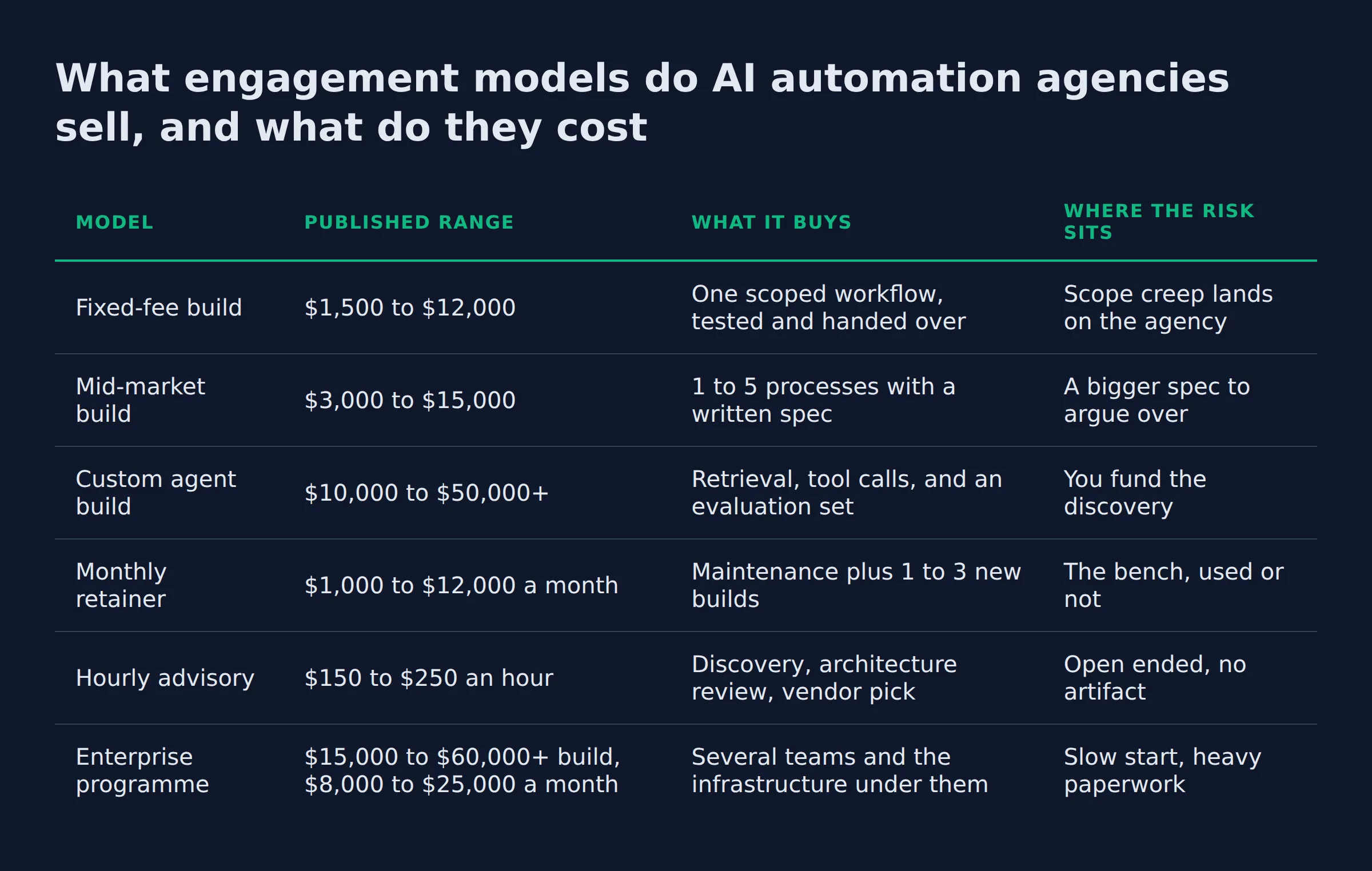 What engagement models do AI automation agencies sell, and what do they cost: a comparison table from the post