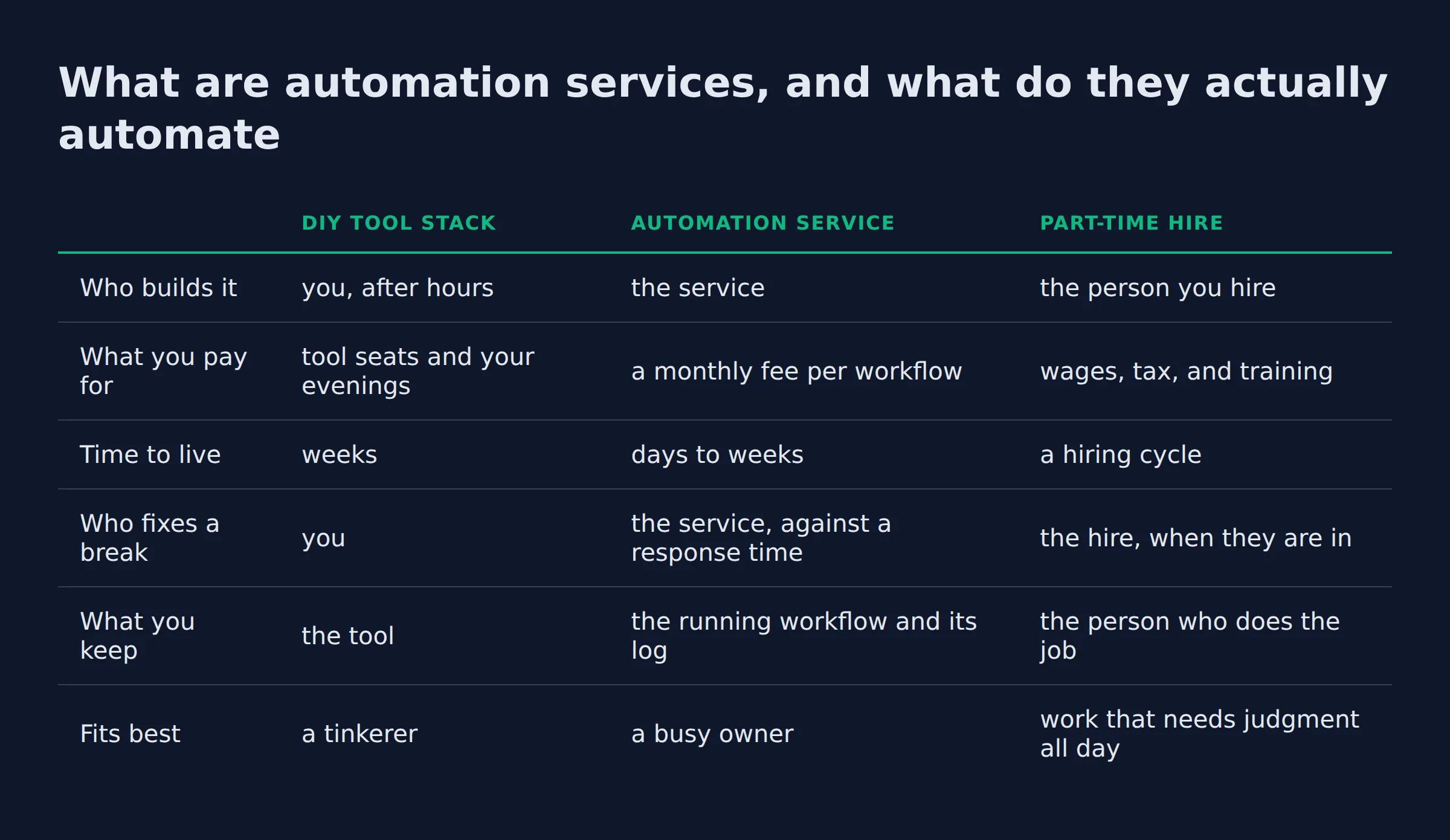 What are automation services, and what do they actually automate: a comparison table from the post
