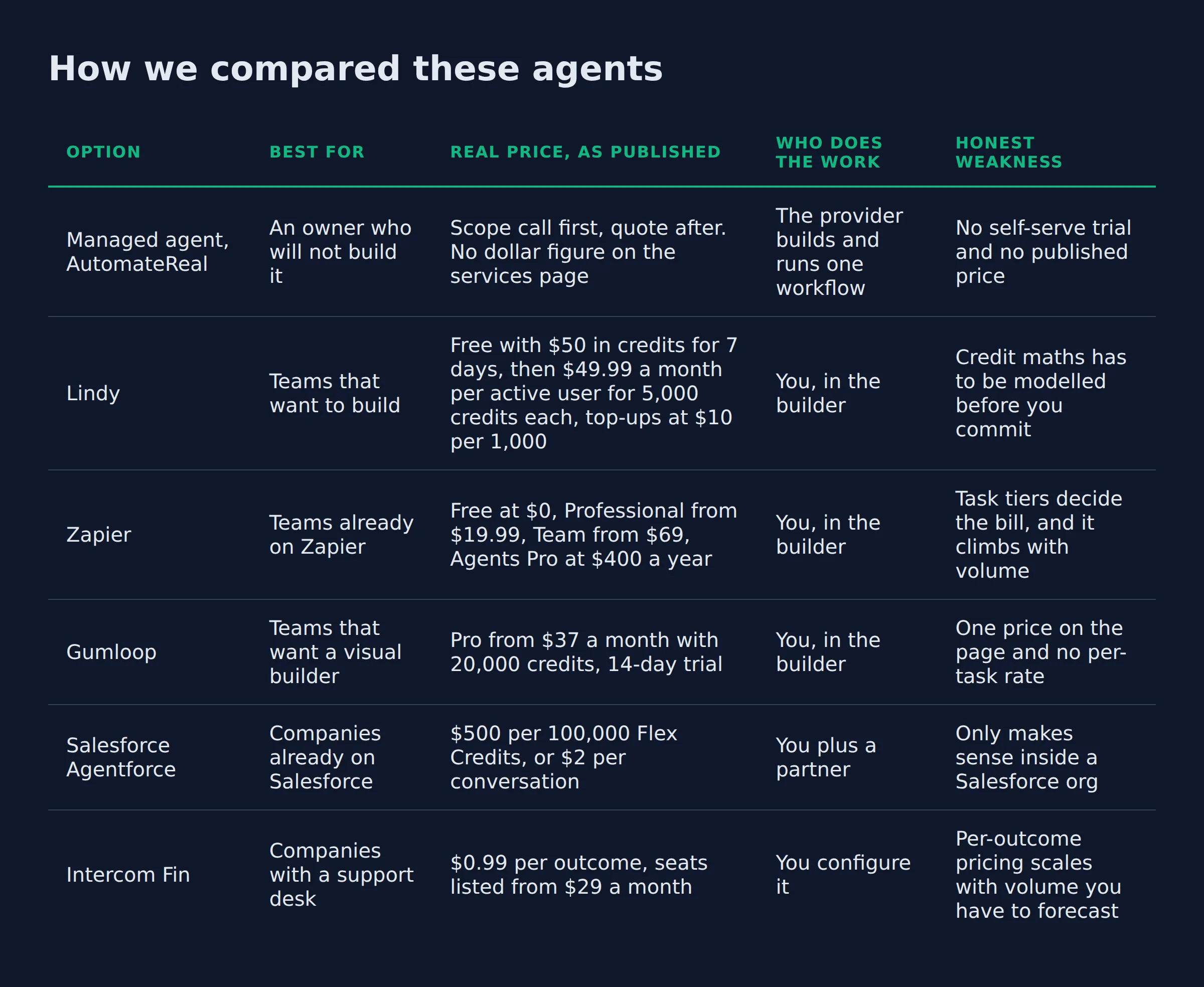 How we compared these agents: a comparison table from the post