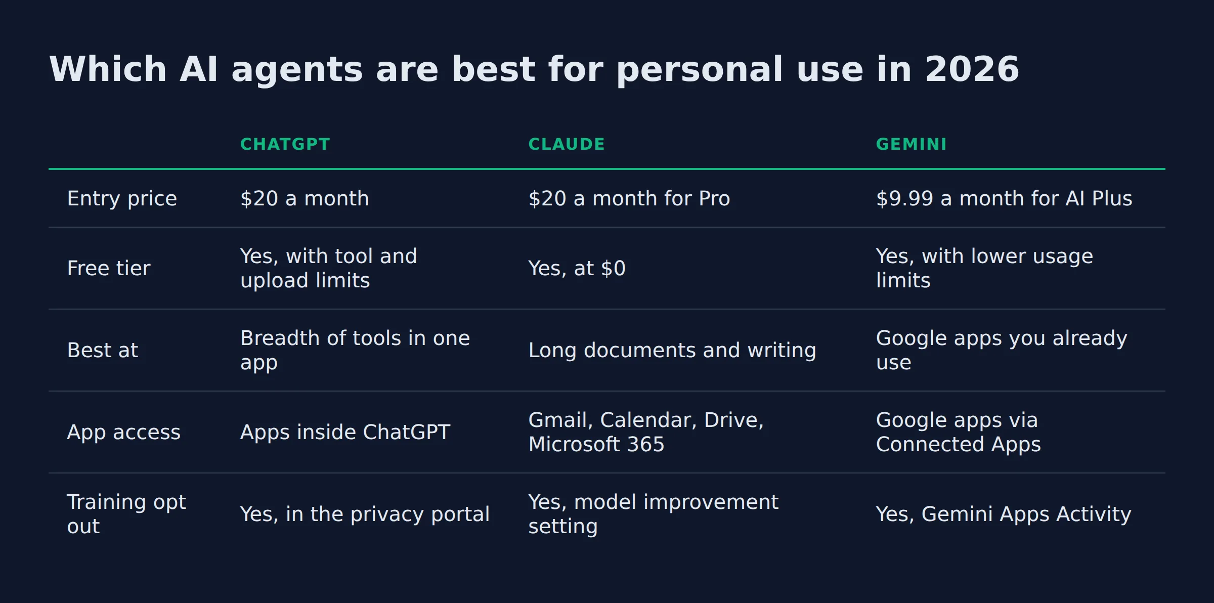 Which AI agents are best for personal use in 2026: a comparison table from the post