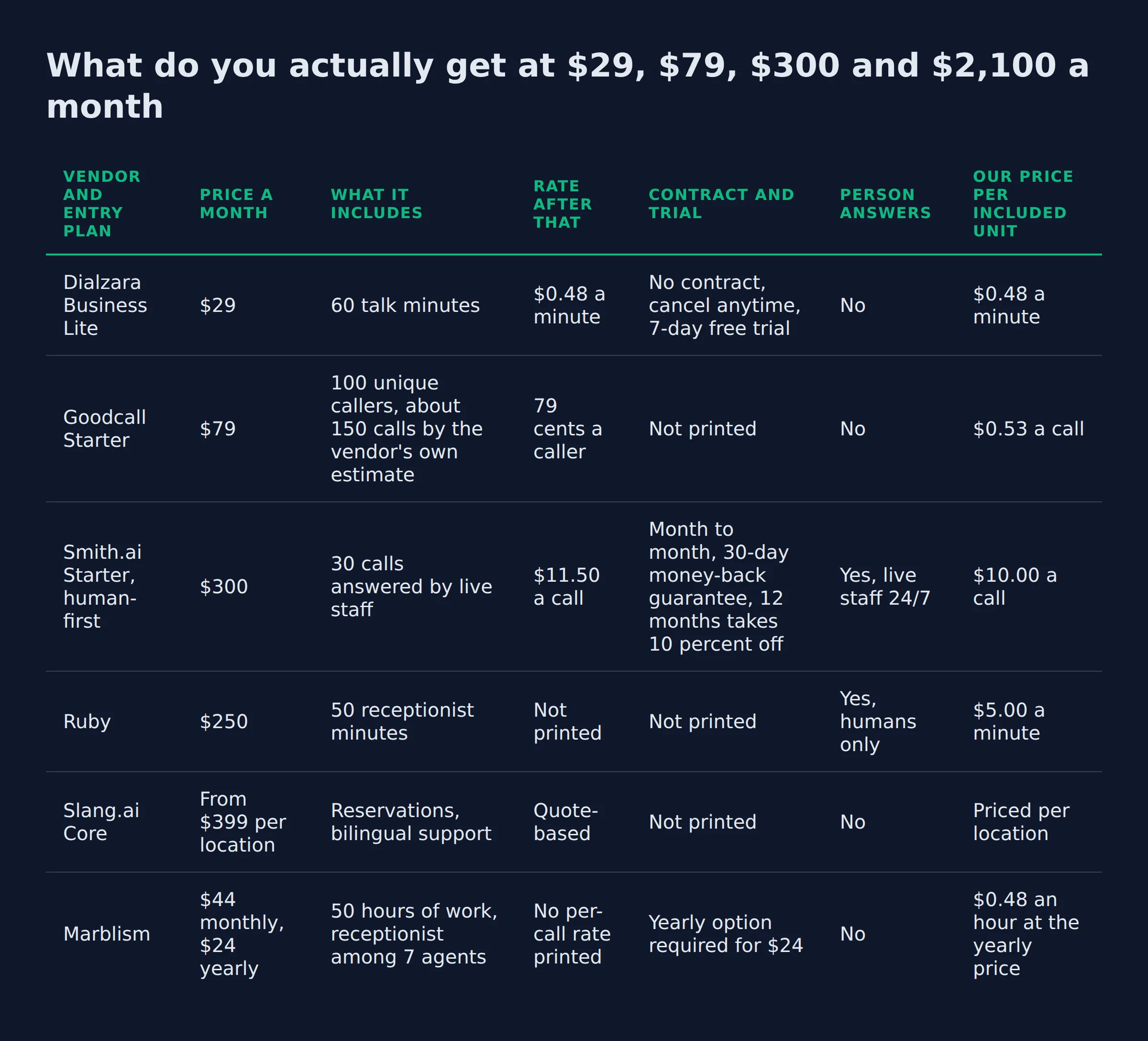 What do you actually get at $29, $79, $300 and $2,100 a month: a comparison table from the post