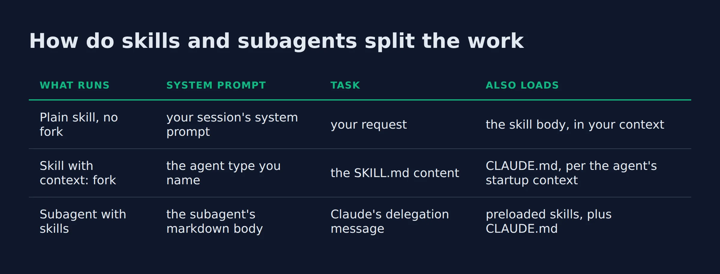 How do skills and subagents split the work: a comparison table from the post