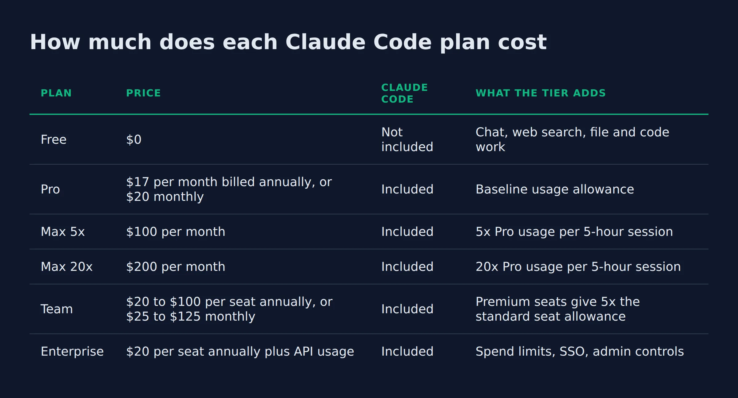 How much does each Claude Code plan cost: a comparison table from the post