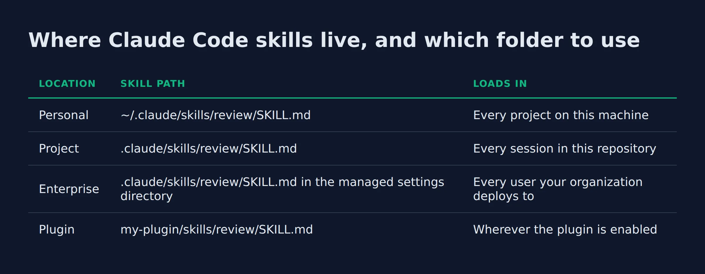 Where Claude Code skills live, and which folder to use: a comparison table from the post