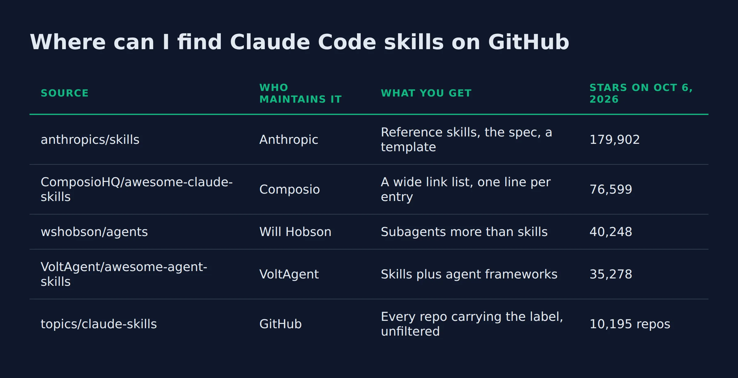 Where can I find Claude Code skills on GitHub: a comparison table from the post