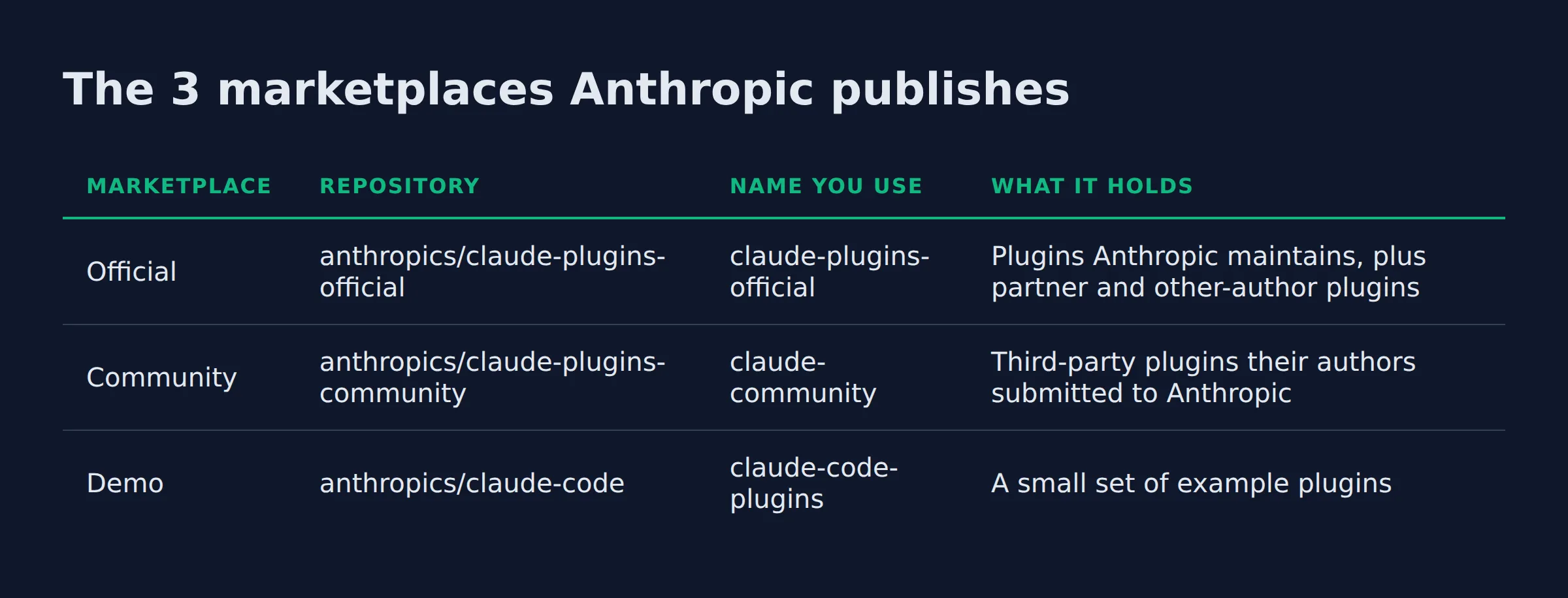The 3 marketplaces Anthropic publishes: a comparison table from the post