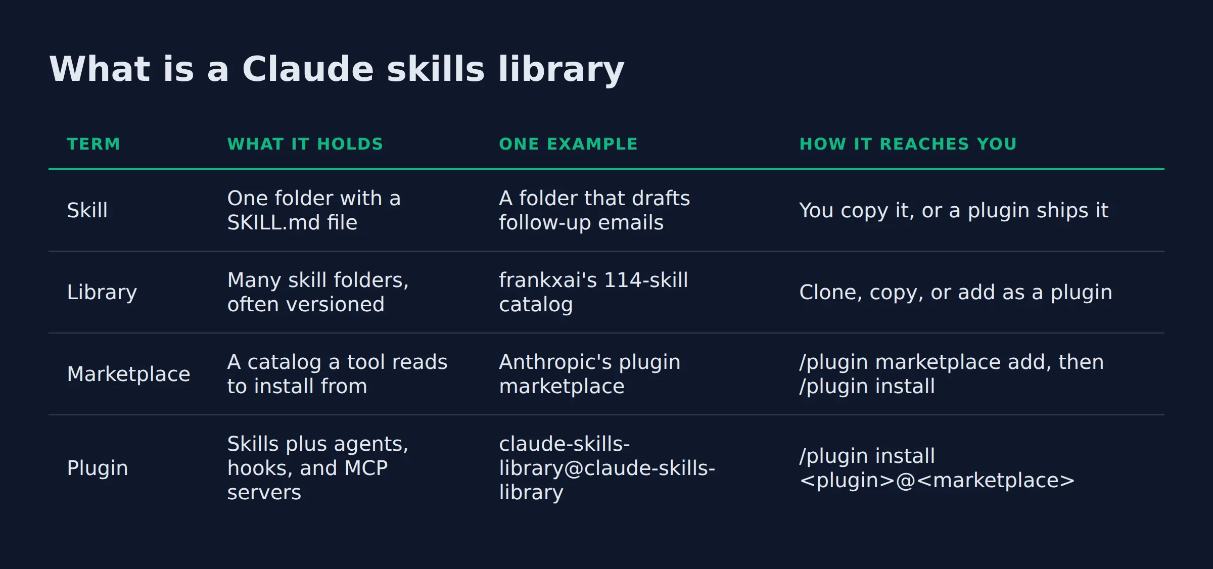What is a Claude skills library: a comparison table from the post
