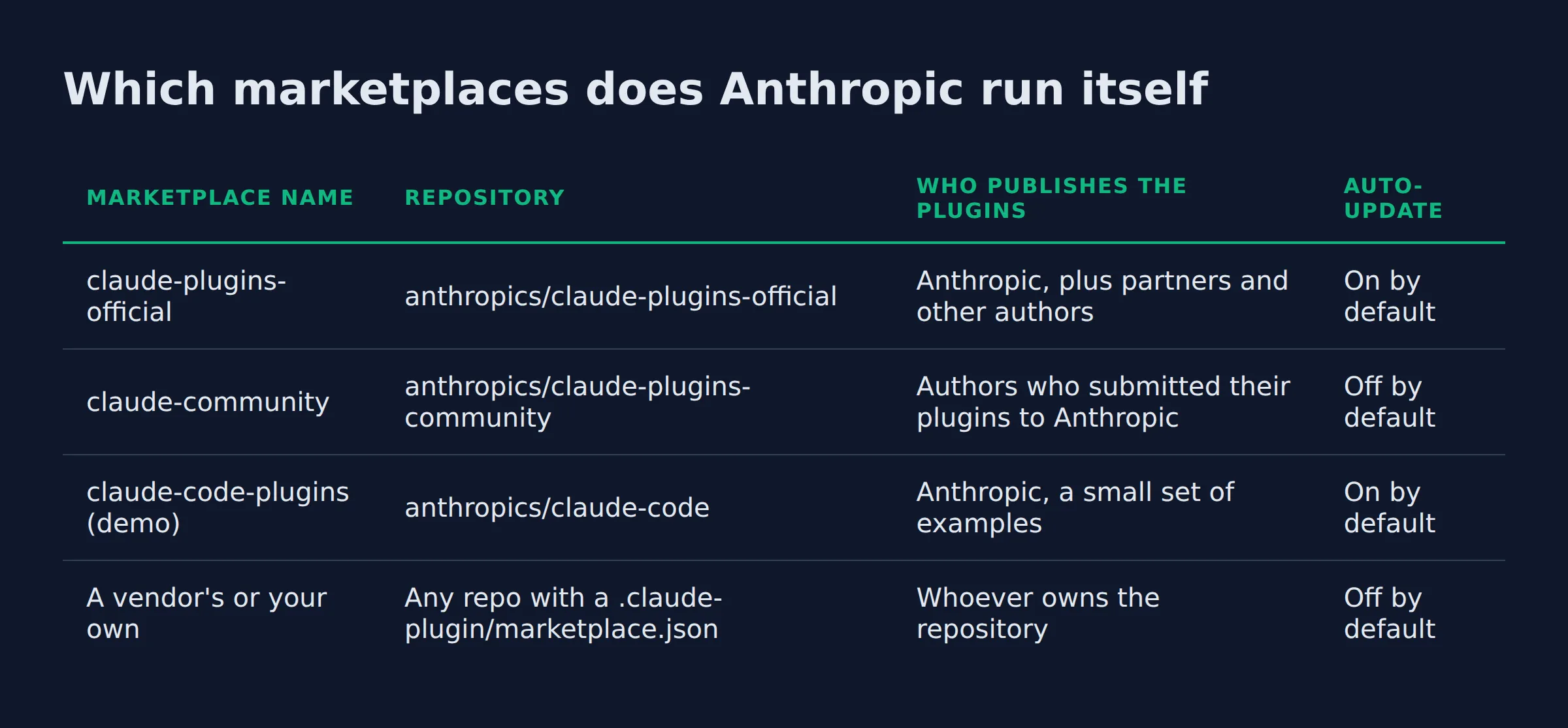 Which marketplaces does Anthropic run itself: a comparison table from the post