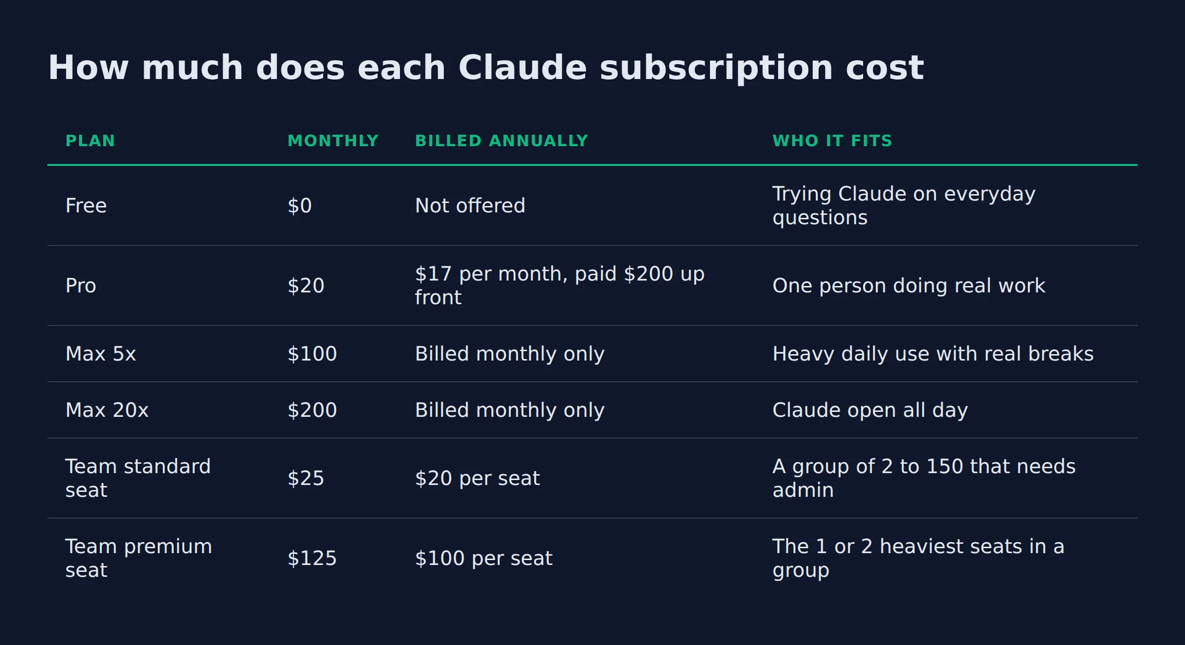 How much does each Claude subscription cost: a comparison table from the post