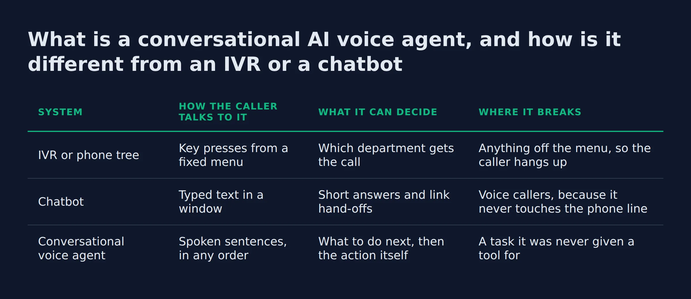 What is a conversational AI voice agent, and how is it different from an IVR or a chatbot: a comparison table from the post