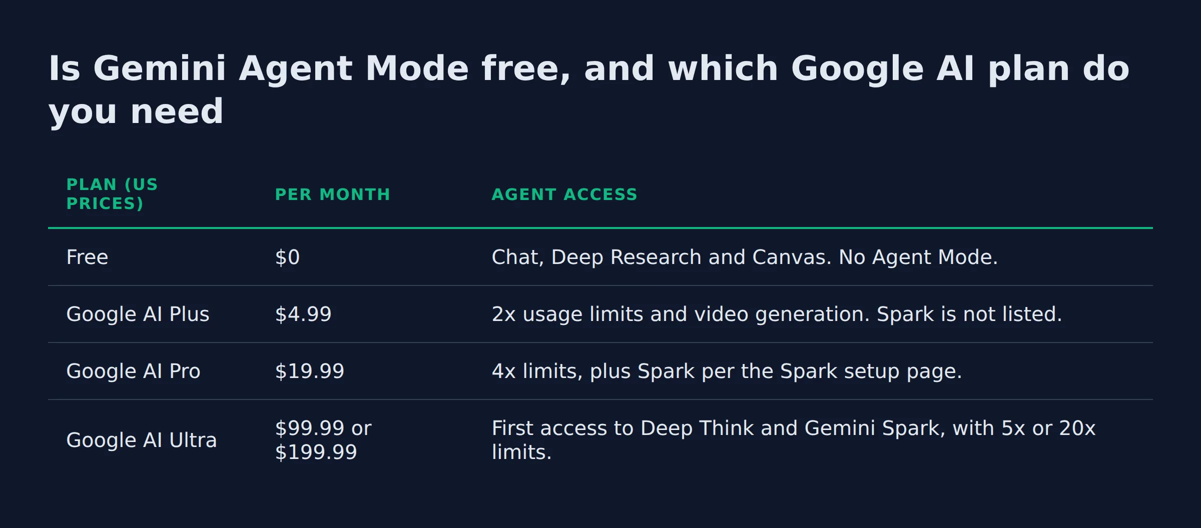 Is Gemini Agent Mode free, and which Google AI plan you need: a comparison table from the post