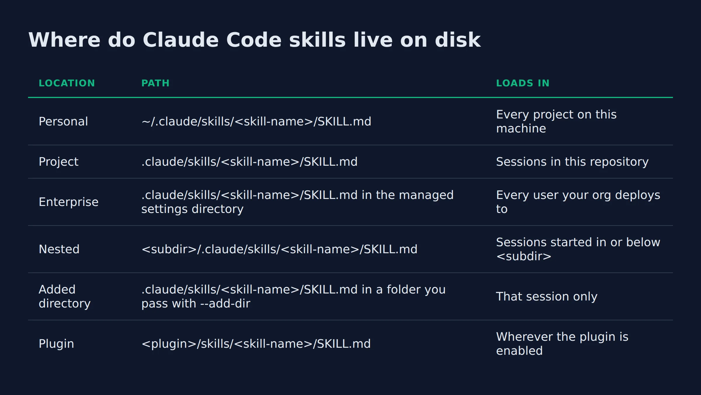 Where do Claude Code skills live on disk: a comparison table from the post