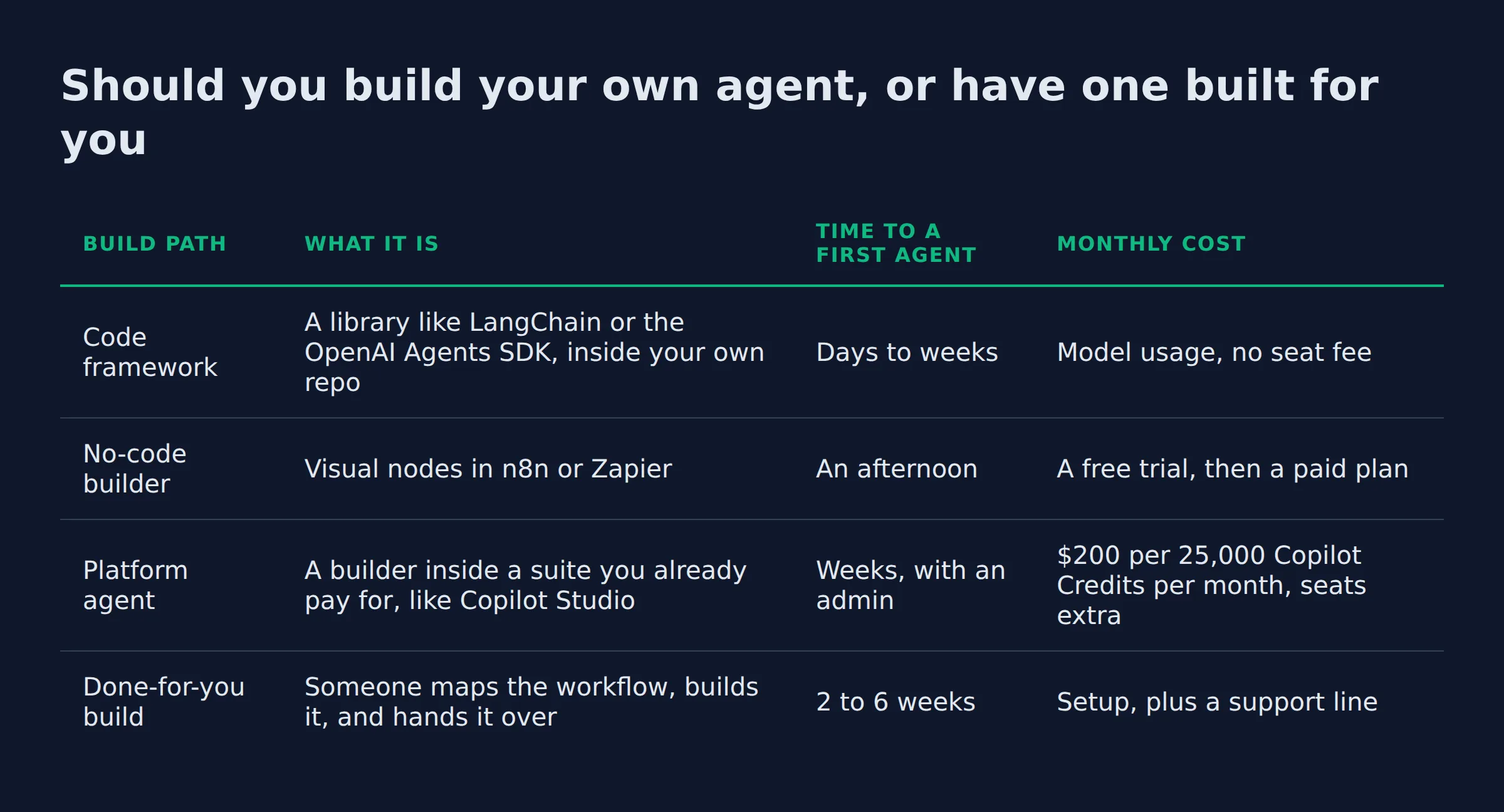 Should you build your own agent, or have one built for you: a comparison table from the post