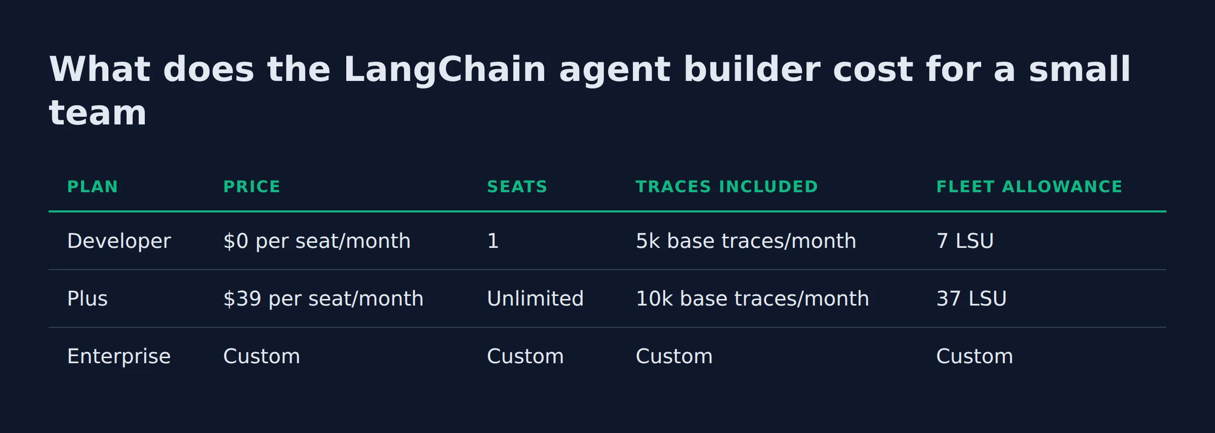 What does the LangChain agent builder cost for a small team: a comparison table from the post