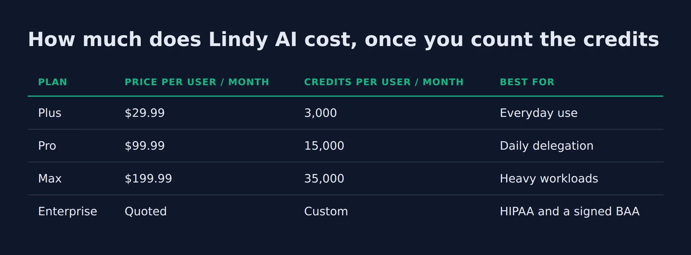 How much does Lindy AI cost, once you count the credits: a comparison table from the post