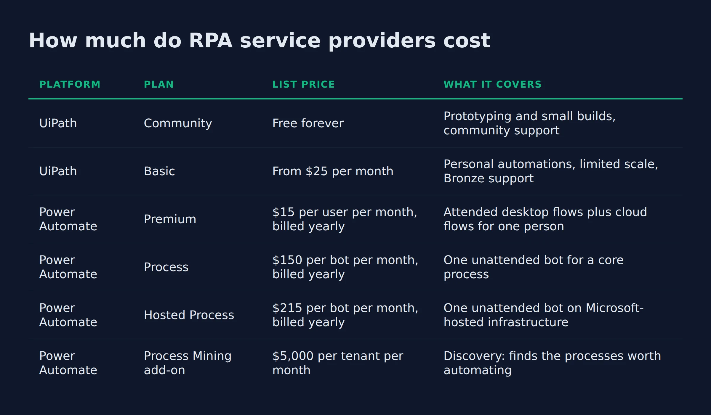 How much do RPA service providers cost: a comparison table from the post