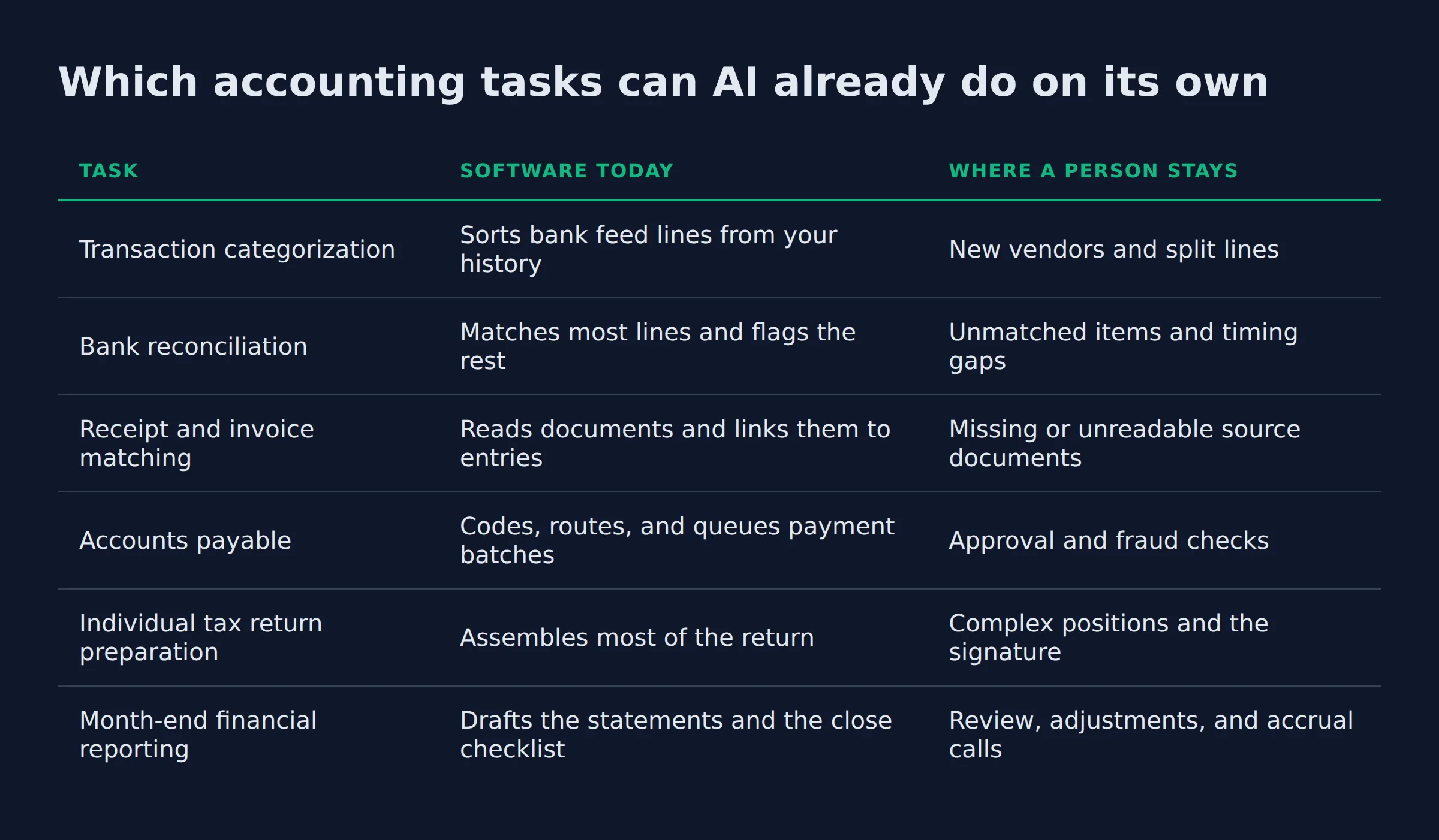 Which accounting tasks can AI already do on its own: a comparison table from the post